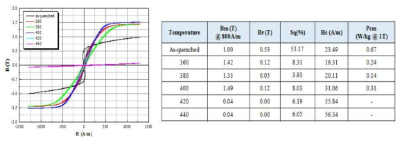 열처리 온도에 따른 Fe83.3B8Cu0.7P8 합금계 코아의 B-H 곡선 및 자기적 특성값