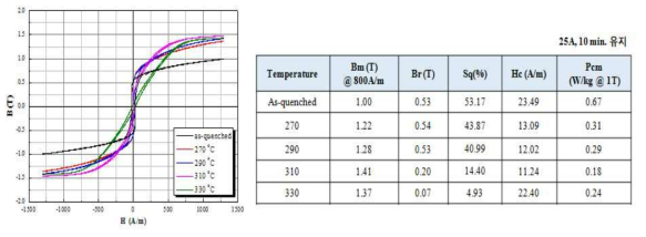 자장 열처리 온도에 따른 Fe83.3B8Cu0.7P8계 합금코아의 B-H 곡선 및 자기적 특성값