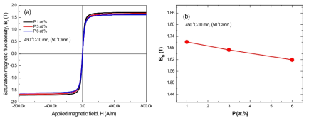 (a) P의 조성변화에 따른 Fe84.3B14-xCu0.7P1+x (x=0,2,5) 합금계의 열처리 승온속도 50 ℃/min로 450 ℃에서 10 min 열처리한 시료의 자기이력곡선과 (b) 포화자속밀도의 변화