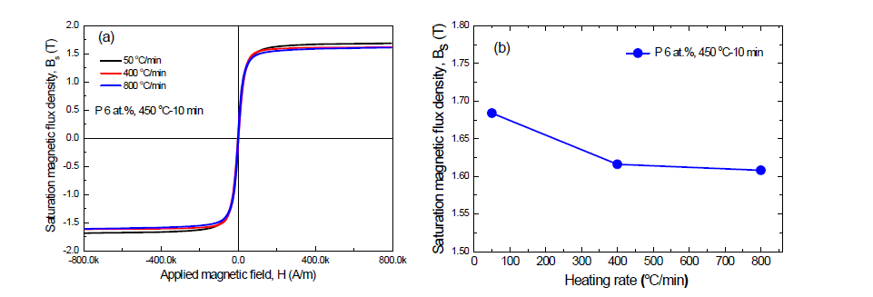 (a) P 6 at.% 조성, Fe84.3B9Cu0.7P6 합금계의 열처리 승온속도 변화에 따른 450 ℃에서 10 min 열처리한 시료의 자기이력 곡선과 (b) 포화자속밀도의 변화