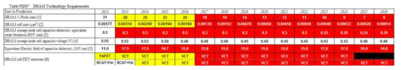 ITRS 2012에서 보고한 DRAM 커패시터 요구 조건