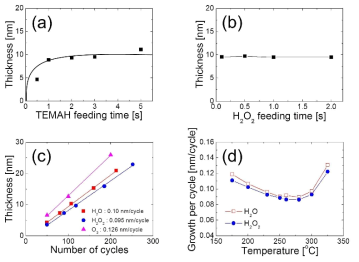 (a) TEMAH 공급 시간에 따른 HfO2 박막 두께 변화, (b) H2O2 공급시간에 따른 HfO2 박막 두께 변화, (c) 산화제 차이에 따른 증착 속도 비교, (d) 증착온도에 따른 증착 속도 변화
