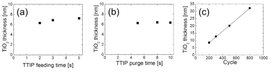 (a) TTIP 공급시간에 따른 TiO2 박막의 두께 변화, (b) TTIP의 퍼지 시간에 따른 TiO2 박막의 두께 변화, (c) 사이클 수 증가에 따른 TiO2 박막의 두께 변화