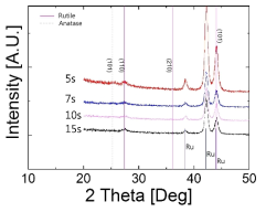 오존 공급 시간에 따른 TiO2 박막의 XRD 결과