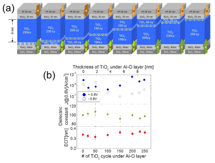 (a) 9 nm 두께의 ATO 박막 내에서 Al의 위치를 도시한 그림. (b) Al-O 층의 위치에 따른 누설전류, 유전율, 등가산화막두께 변화