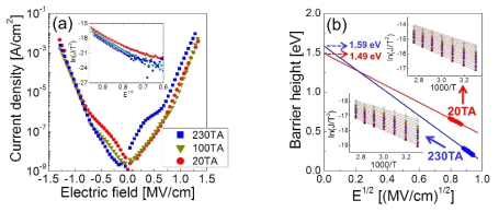 (a) Al 분포가 다른 세 ATO 박막에서의 누설전류 그래프, (b) Al 도핑 위치에 따른 Schottky emission에서의 배리어 크기 변화