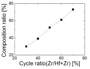Zr/(Hf+Zr) 사이클 비에 따른 HZO 박막의 양이온 조성비 변화