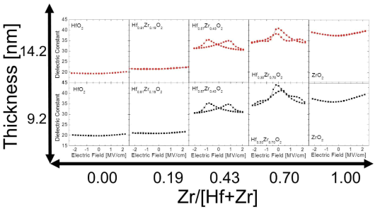 HZO의 양이온 조성비 및 두께에 따른 유전율 결과