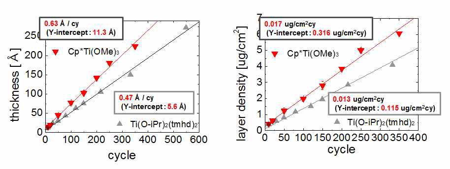 Ti(O-iPr)2(tmhd)2 와 Cp*Ti(OMe)3 의 TiO2 증착속도 비교
