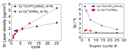 (좌) 두 Ti 전구체를 이용한 STO 증착거동 (우) STO 증착에 따른 Sr/Ti 비율 변화