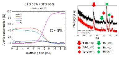 STO 박막의 (좌)AES 깊이 방향 분석 (우) XRD 분석