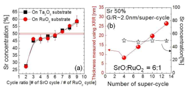 (좌)sub cycle ratio에 따른 SrRuO3 박막의 조성변화