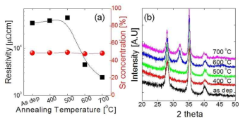 (좌) 결정화 열처리 온도에 따른 SrRuO3 박막의 비저항 및 Sr조성 변화