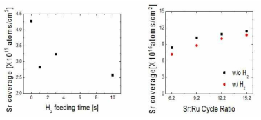 (좌) 환원제 주입 시간에 따른 SrO 막의 증착량 변화 (우) sub cycle ratio에 따른 SrO 막의 증착량 변화