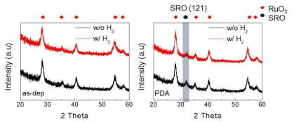 (좌) as-dep SrRuO3 박막의 GAXRD 패턴
