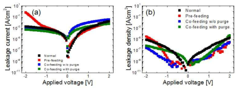 ATO 박막의 J-V 특성 결과 (a) single Al layer, (b) double Al layer