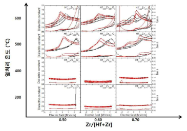 Zr/[Hf+Zr] 조성별 열처리 온도에 따른 유전율 변화 결과