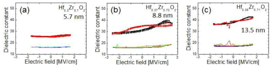 500도 열처리 후 Hf0.3Zr0.7O2 박막의 유전율 변화 (a)5.7 nm, (b)8.8 nm, (c)13.5 nm