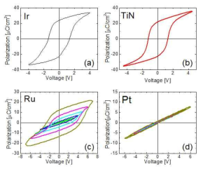 (a) Ir, (b) TiN, (c) Ru, (d) Pt 하부 전극 위의 HfxZryO2 박막의 P-V curves