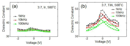 (a) Ir 및 (b) TiN 전극 위에 형성한 Hf0.3Zr0.7O2 박막의 유전율 변화 결과