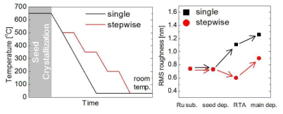 (좌) seed 열처리 후 냉각속도 조절을 통한 공정 제어 (우) single과 stepwise 냉각공정에 따른 박막의 거칠기 특성 비교