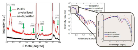 STO 박막의 (좌) XRD 분석 (우) XRR 분석