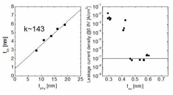 (좌) STO 박막의 물리적 두께에 따른 등가산화막 두께 변화 (우) 등가산화막 두께에 따른 누설전류 특성
