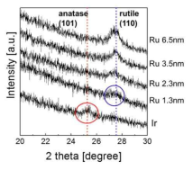 Ru/Ir 복합 전극막에 증착한 TiO2 박막의 GAXRD 패턴