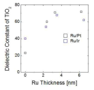 Ru/Pt, Ru/Ir 복합 전극막에서 TiO2 유전막의 유전상수