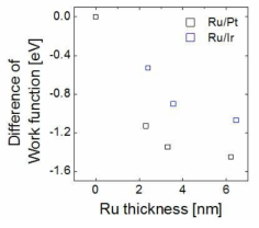 Ru/Pt, Ru/Ir 복합 전극막의 일함수