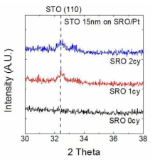 SRO/Pt 복합전극막 상에 증착된 STO 박막의 GAXRD 패턴