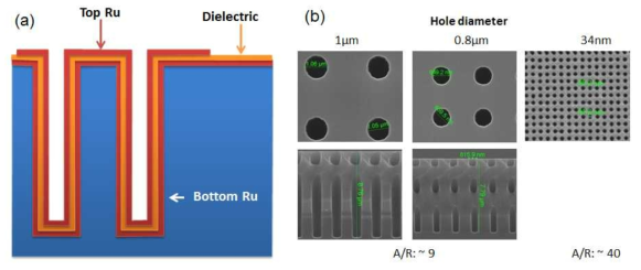 (a) 본 과제에서 구현하고자 하는 커패시터 구조 (b) 본 과제에서 사용하는 hole 직경 및 종횡비
