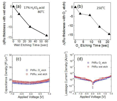 (a) H5IO6 용액 또는 (b) 오존을 이용한 에칭 시간에 따른 Ru 에칭 두께 변화. H5IO6 용액 및 오존을 이용하여 제작한 커패시터의 (c) 정전용량 및 (d) 누설전류 변화 그래프