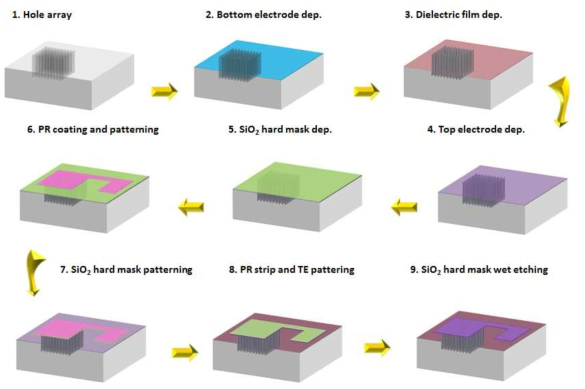 3D 커패시터의 제작 공정 흐름도