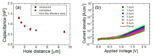 3D 커패시터의 홀 간격에 따른 (a) 정전용량 변화 및 (b) 누설전류 변화