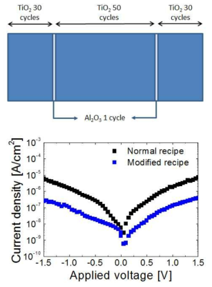 (위) 제안된 Al-doped TiO2 구조도 (아래) 두 ALD recipe를 사용하여 형성된 박막의 누설전류 결과
