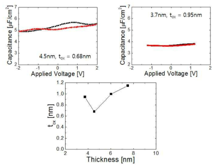 400도에서 5분간 열처리한 HZO 박막의 전기적 특성 결과 (상좌) 4.5nm HZO 박막의 C-V 커브, (상우) 3.7 nm HZO 박막의 C-V 커브, (하) 두께 변화에 따른 등가산화막두께 변화
