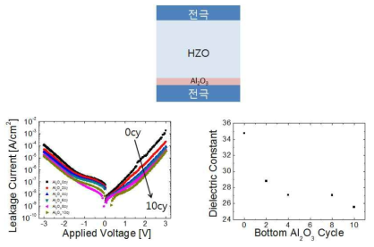 (위) Al2O3 층을 HZO 아래쪽에 삽입한 모식도, (아래) Al2O3 두께 변화에 따른 누설전류 및 유전율 변화