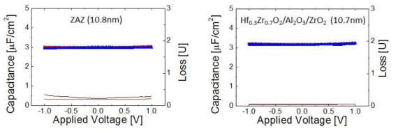 (좌) ZrO2/Al2O3/ZrO2 구조의 C-V curve, (우) HZO/Al2O3/ZrO2 구조의 C-V curve