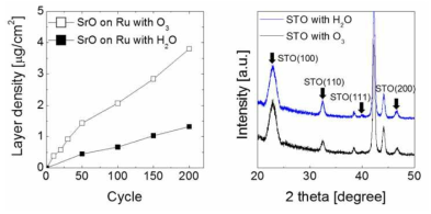 (좌) ALD SrO 박막의 성장 속도 (우) ALD STO 박막의 GAXRD 분석 결과