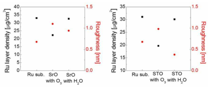 산화제를 달리한 SrO, STO 막과 Ru 기판의 표면 거칠기 비교