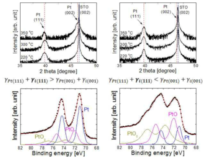 산화제 차이 (O2 vs. O3)에 따른 Pt/SrTiO3 (001)의 분석 결과