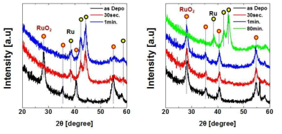 (좌) 열처리 시간에 따른 RuO2 기판의 GAXRD 분석 (우) 열처리 시간에 따른 SnO2/RuO2 기판의 GAXRD 분석
