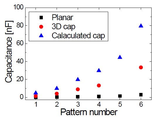 3차원 커패시터 구조에서 확보된 정전용량값 및 3차원 구조로부터 예측된 정전용량 값 비교