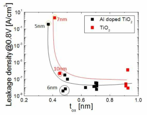 TiO2 및 Al-doped TiO2 박막의 등가산화막두께 대비 0.8V 전압에서의 누설전류 변화 그래프