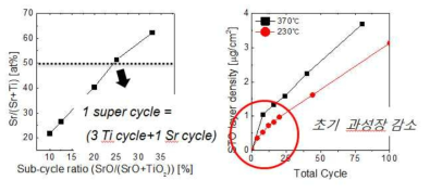 (좌) SrO와 TiO2의 sub-cycle 비에 따른 박막의 조성 변화 (우) 증착 cycle 수에 따른 박막의 증착 거동