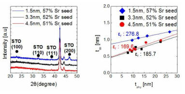 (좌) in-situ로 증착 후 STO 박막의 GAXRD 패턴 (우) STO의 유전율