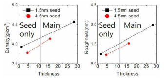 (좌) seed박막의 두께에 따른 박막의 밀도(XRR) (우) Seed박막의 두께에 따른 박막의 거칠기