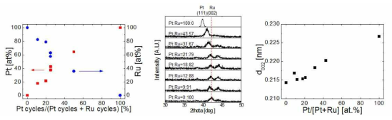 ALD로 형성한 Pt-Ru 박막의 사이클 변화에 따른 조성 변화, XRD 결과 및 (002) 면간 거리의 변화 모습