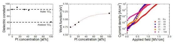 (a) Ru-Pt 전극에 형성된 TiO2 박막의 유전율 변화, (b) Ru-Pt 전극에서 Pt의 조성에 따른 일함수 변화, (c) TiO2/Ru-Pt 커패시터 구조에서 Pt 조성에 따른 누설전류 변화
